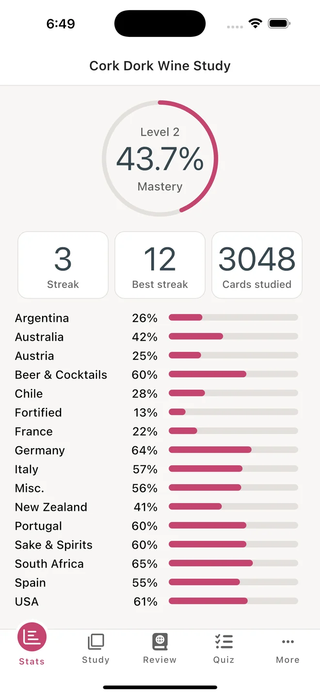 Track overall mastery and progress by wine region